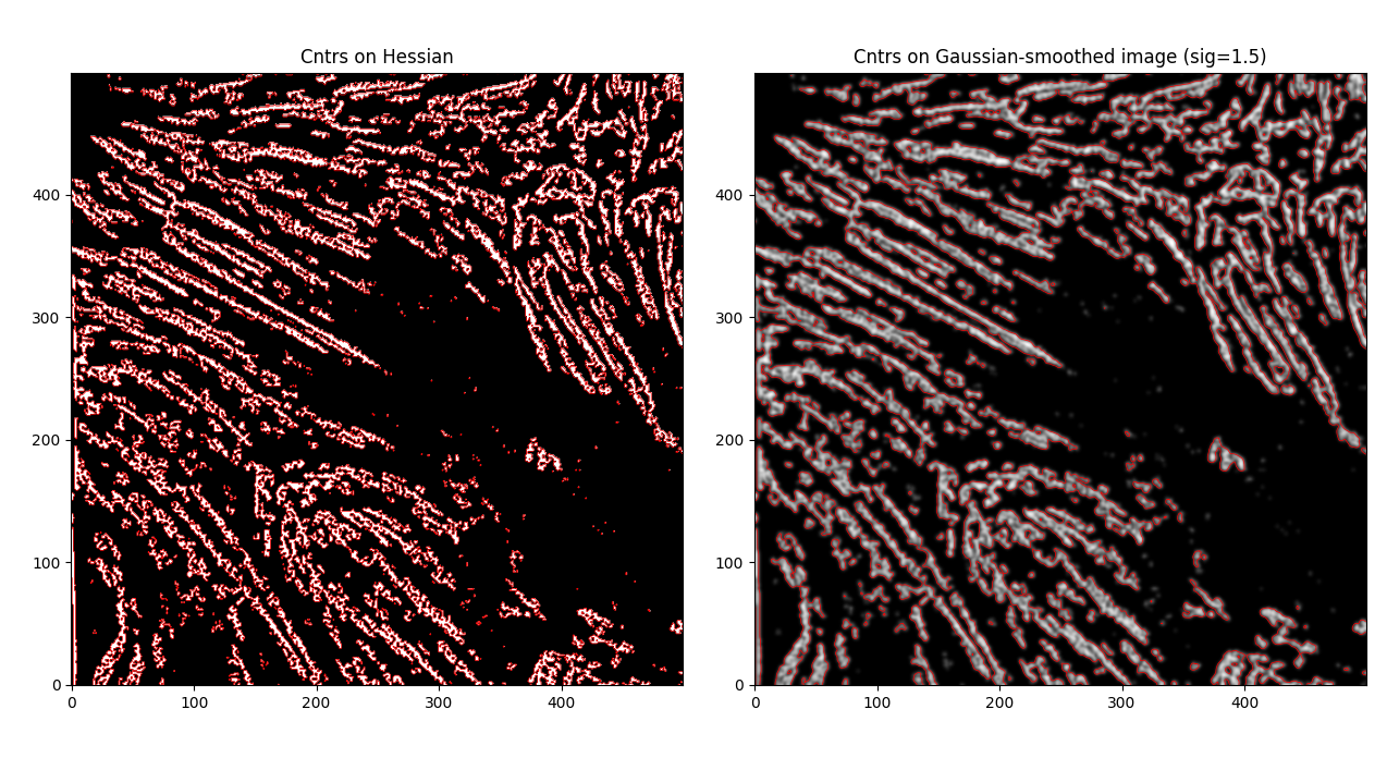 Gaussian contours