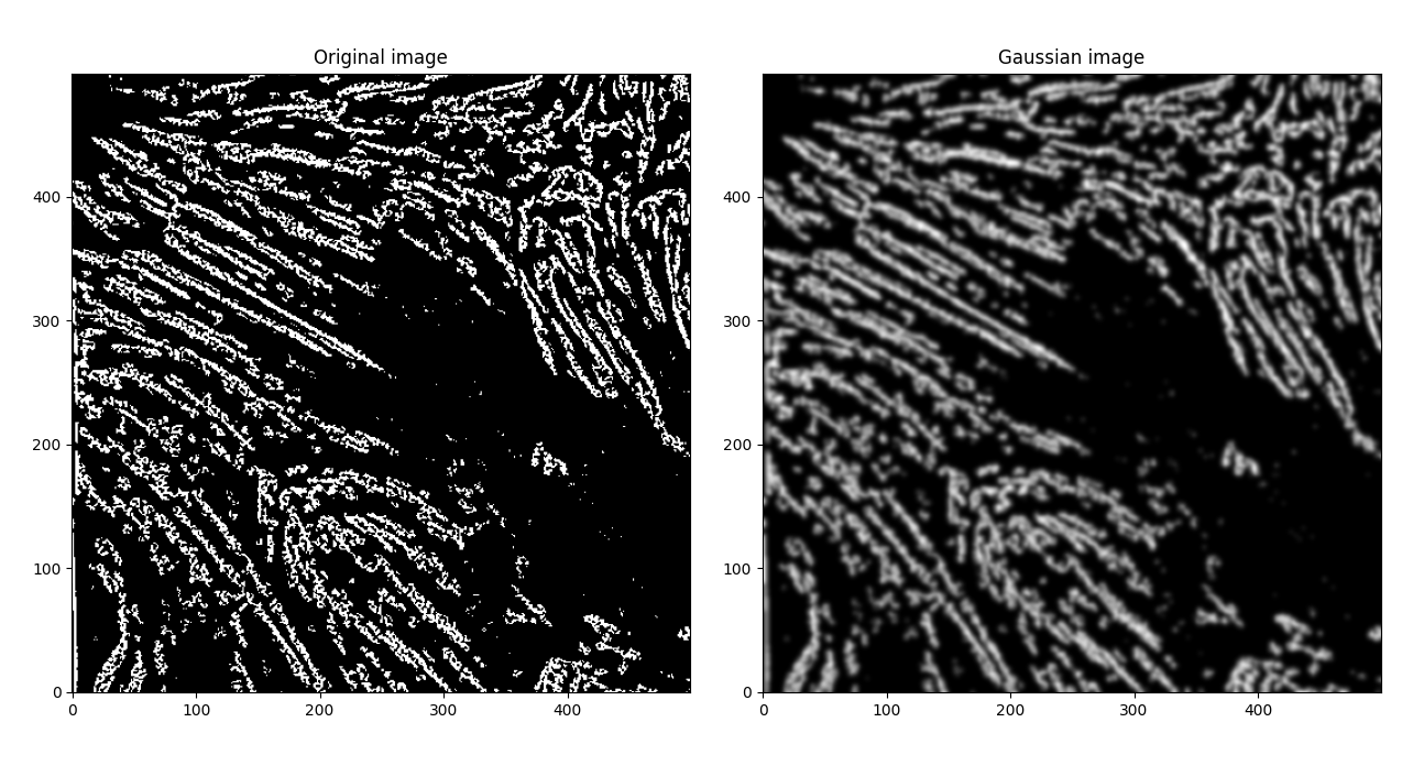 Gaussian hessian